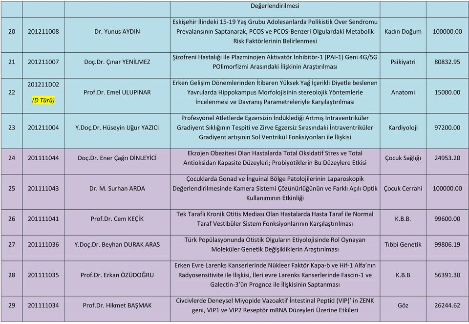 Çınar YENİLMEZ Değerlendirilmesi Eskişehir İlindeki 15-19 Yaş Grubu Adolesanlarda Polikistik Over Sendromu Prevalansının Saptanarak, PCOS ve PCOS-Benzeri Olgulardaki Metabolik Risk Faktörlerinin