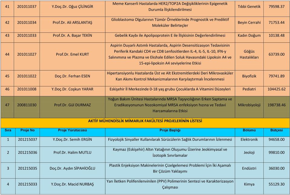 Ali ARSLANTAŞ Meme Kanserli Hastalarda HER2/TOP2A Değişikliklerinin Epigenetik Durumla İlişkilendirilmesi Glioblastoma Olgularının Tümör Örneklerinde Prognostik ve Prediktif Moleküler Belirteçler