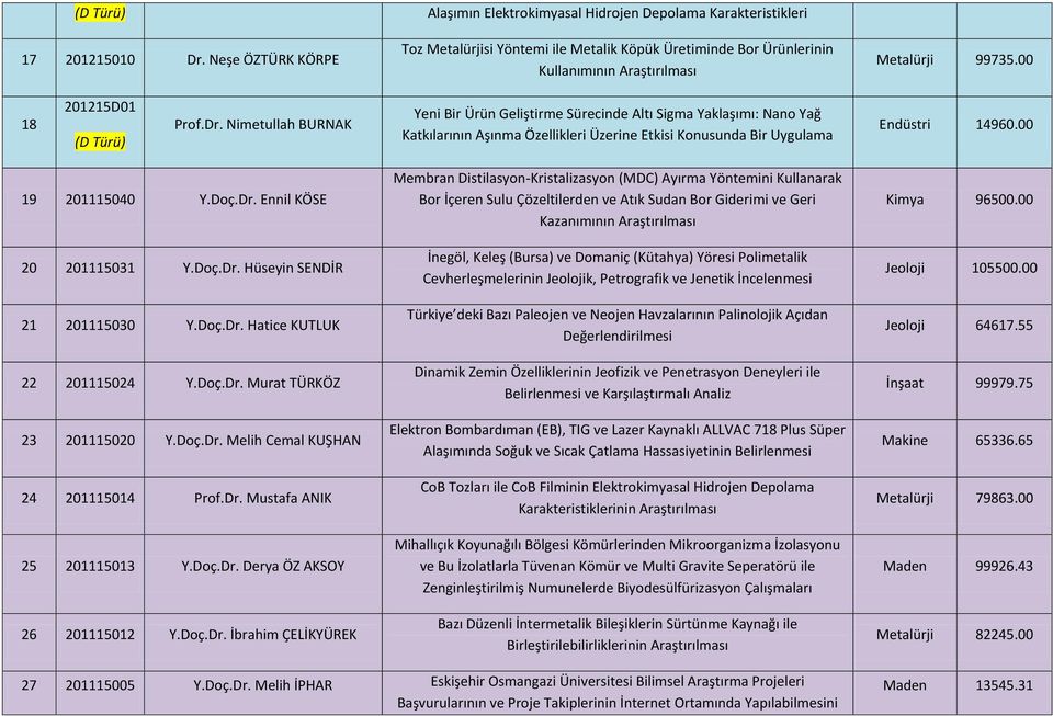 Nimetullah BURNAK Yeni Bir Ürün Geliştirme Sürecinde Altı Sigma Yaklaşımı: Nano Yağ Katkılarının Aşınma Özellikleri Üzerine Etkisi Konusunda Bir Uygulama Endüstri 14960.00 19 201115040 Y.Doç.Dr.