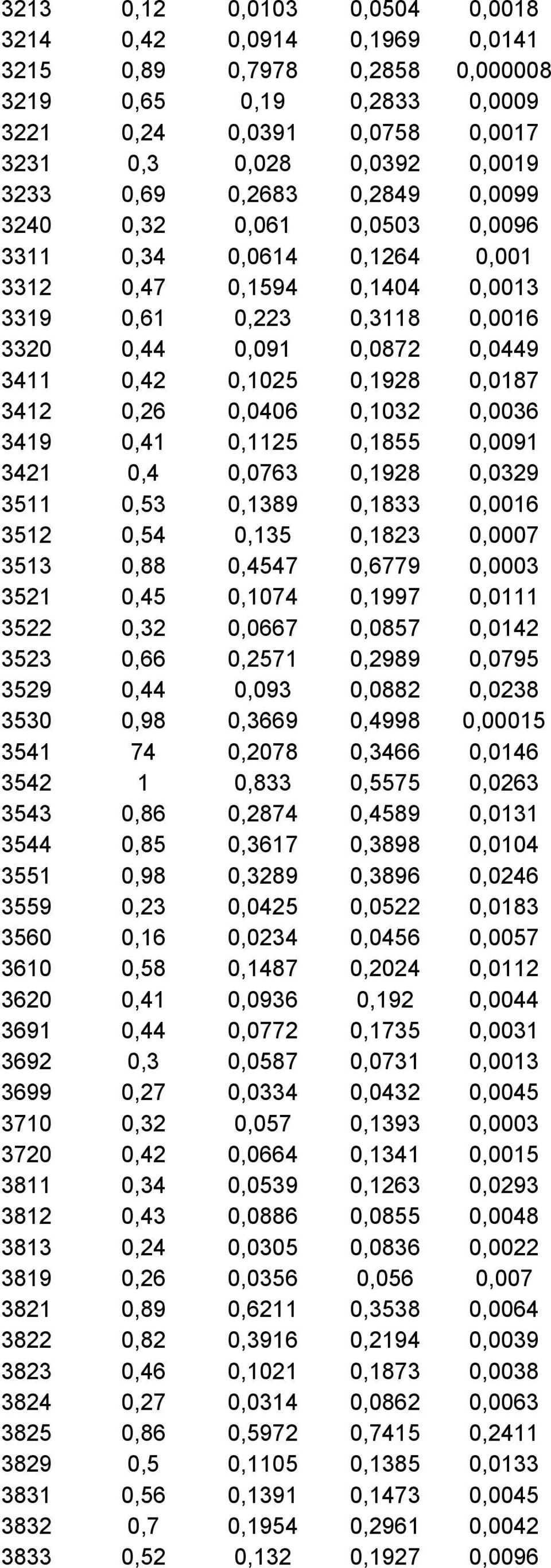 0,0187 3412 0,26 0,0406 0,1032 0,0036 3419 0,41 0,1125 0,1855 0,0091 3421 0,4 0,0763 0,1928 0,0329 3511 0,53 0,1389 0,1833 0,0016 3512 0,54 0,135 0,1823 0,0007 3513 0,88 0,4547 0,6779 0,0003 3521