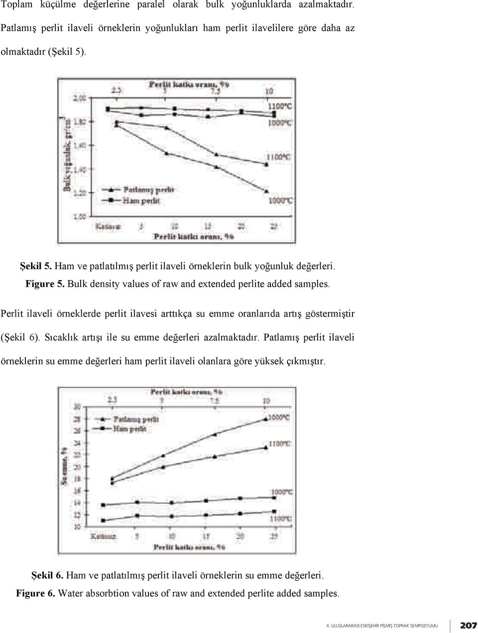 Perlit ilaveli örneklerde perlit ilavesi arttıkça su emme oranlarıda artış göstermiştir (Şekil 6). Sıcaklık artışı ile su emme değerleri azalmaktadır.