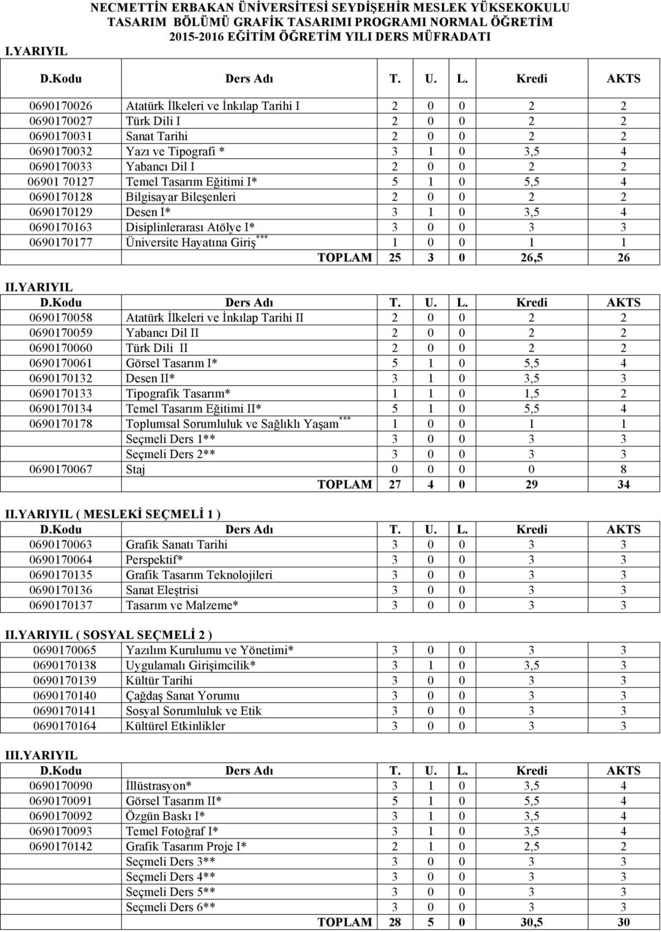 Tasarım Eğitimi I* 5 1 0 5,5 4 0690170128 Bilgisayar Bileşenleri 2 0 0 2 2 0690170129 Desen I* 3 1 0 3,5 4 0690170163 Disiplinlerarası Atölye I* 3 0 0 3 3 0690170177 Üniversite Hayatına Giriş *** 1 0