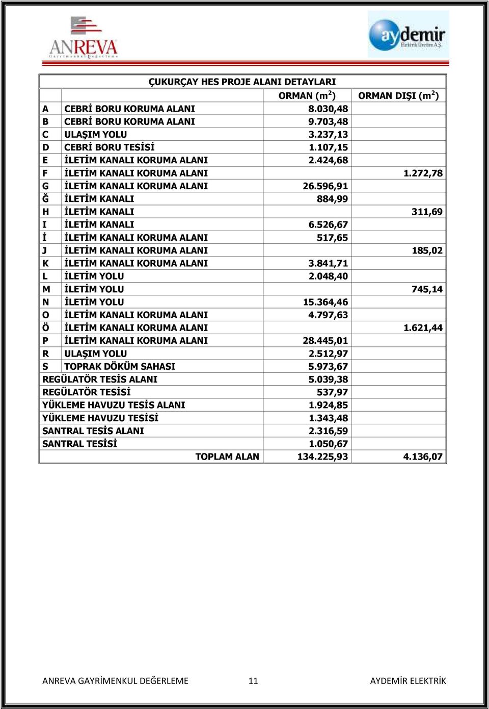 526,67 İ İLETİM KANALI KORUMA ALANI 517,65 J İLETİM KANALI KORUMA ALANI 185,02 K İLETİM KANALI KORUMA ALANI 3.841,71 L İLETİM YOLU 2.048,40 M İLETİM YOLU 745,14 N İLETİM YOLU 15.