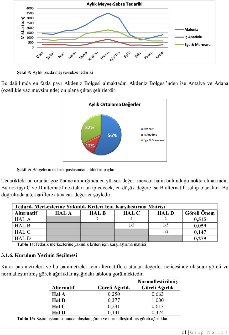 Şekil 9: Bölgelerin tedarik pastasından aldıkları paylar Tedarikteki bu oranlar göz önüne alındığında en yüksek değer mevcut halin bulunduğu nokta olmaktadır.