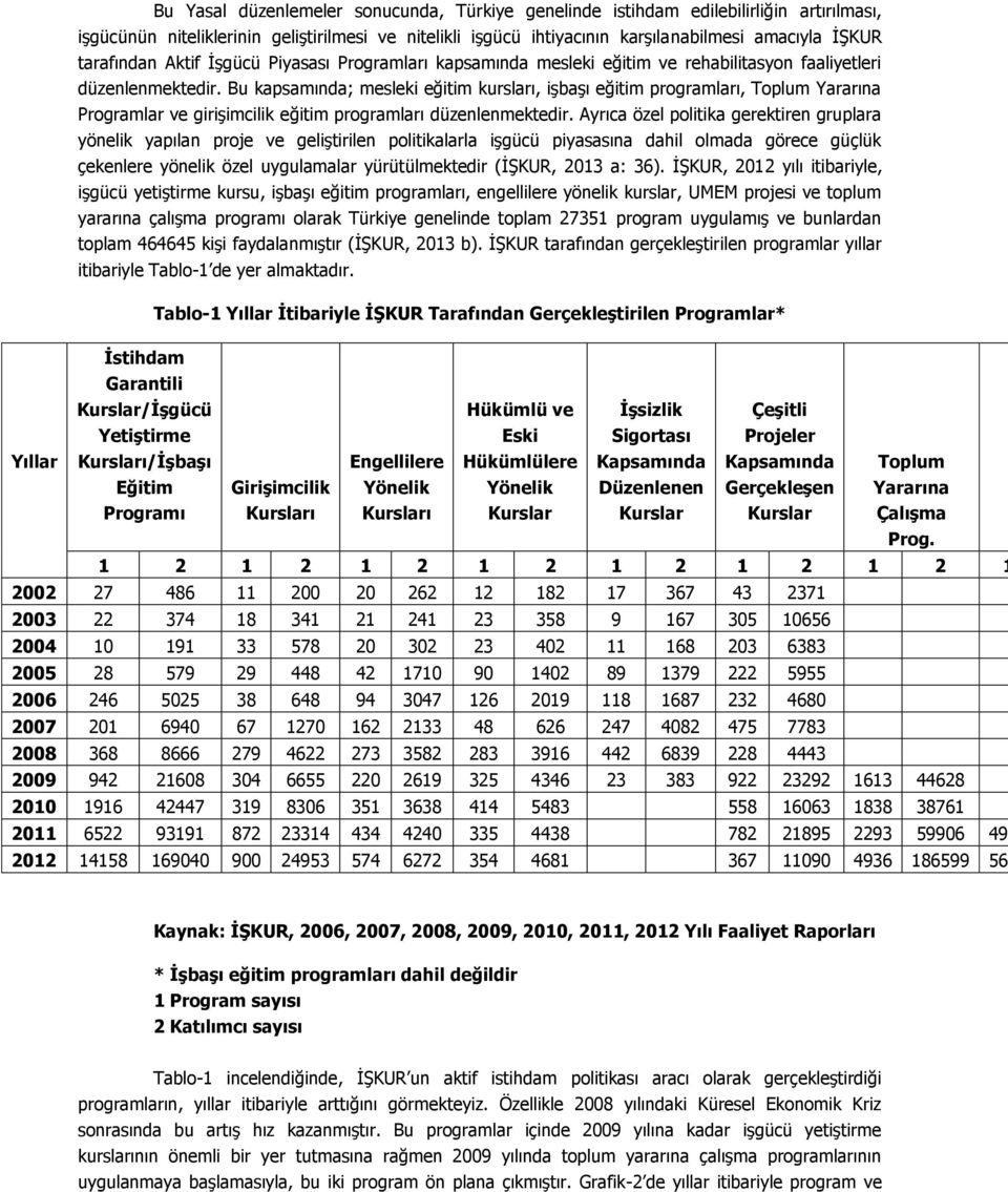 Bu kapsamında; mesleki eğitim kursları, işbaşı eğitim programları, Toplum Yararına Programlar ve girişimcilik eğitim programları düzenlenmektedir.