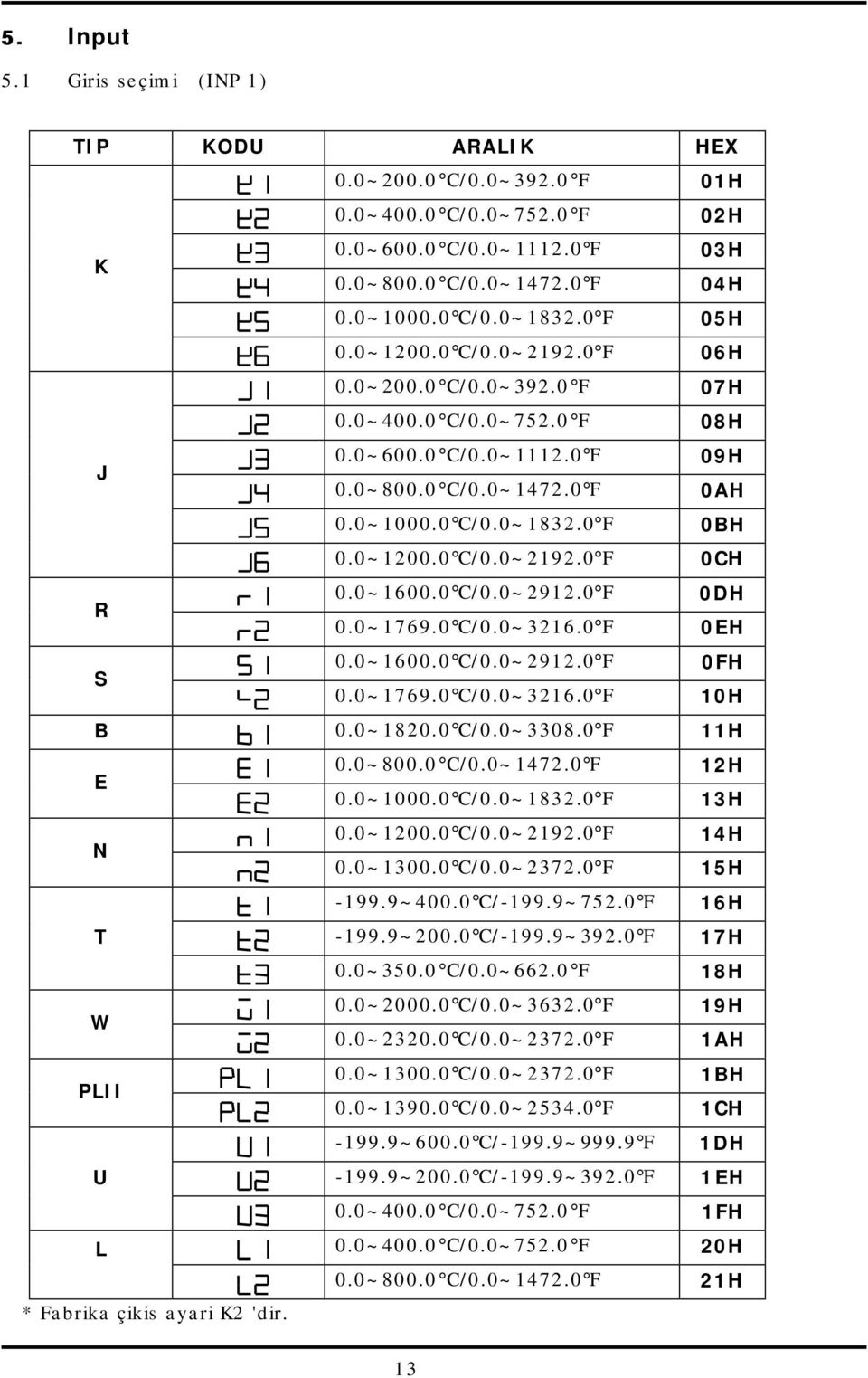 0~1600.0 C/0.0~2912.0 F 0DH 0.0~1769.0 C/0.0~3216.0 F 0EH S 0.0~1600.0 C/0.0~2912.0 F 0FH 0.0~1769.0 C/0.0~3216.0 F 10H B 0.0~1820.0 C/0.0~3308.0 F 11H E N T W PLII U L * Fabrika çikis ayari K2 'dir.