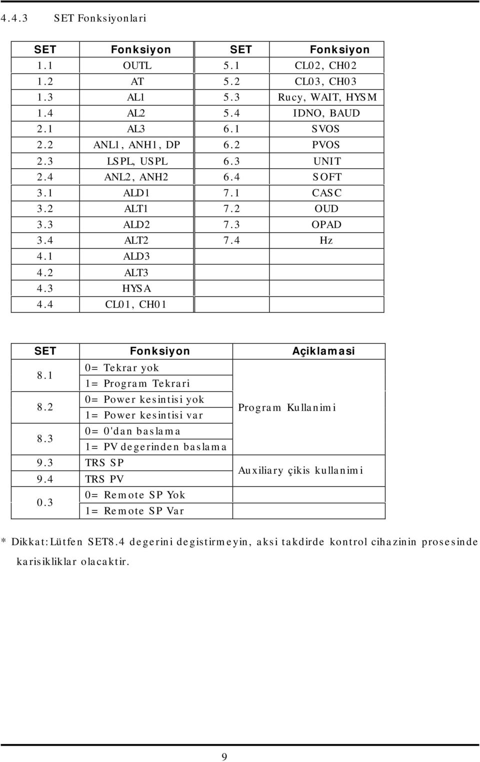 4 CL01, CH01 Fonksiyon Açiklamasi 8.1 0= Tekrar yok 1= Program Tekrari 8.2 0= Power kesintisi yok 1= Power kesintisi var Program Kullanimi 8.