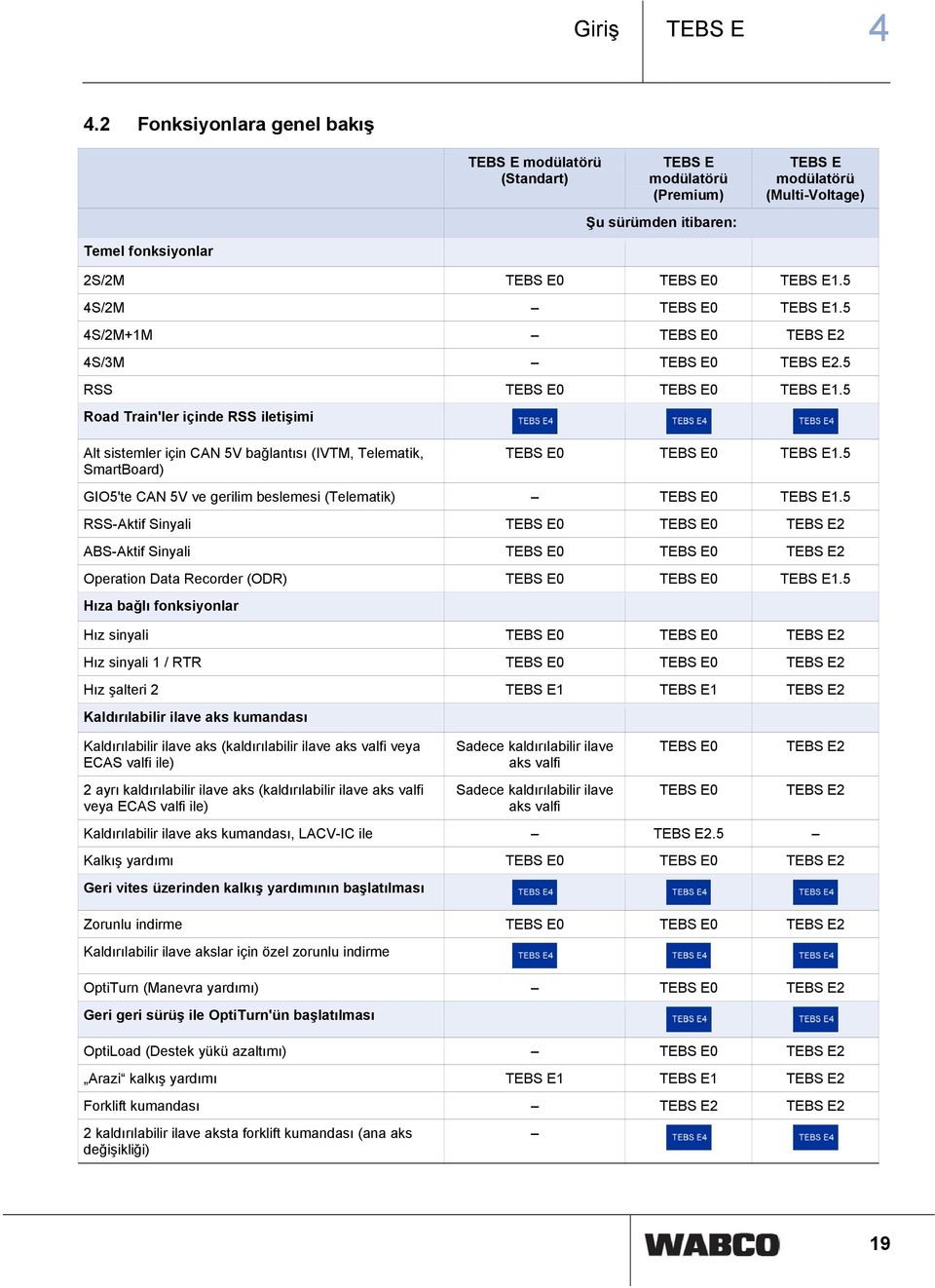 5 4S/2M TEBS E0 TEBS E1.5 4S/2M+1M TEBS E0 TEBS E2 4S/3M TEBS E0 TEBS E2.5 RSS TEBS E0 TEBS E0 TEBS E1.