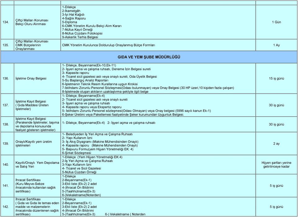 Kayıt Örneği 8-Nüfus Cüzdanı Fotokopisi 9-Askerlik Terhis Belgesi CMK Yönetim Kurulunca Doldurulup Onaylanmış Bütçe Formları 1 Gün 1 Ay GIDA VE YEM ŞUBE MÜDÜRLÜĞÜ 136. İşletme Onay Belgesi 137. 138.