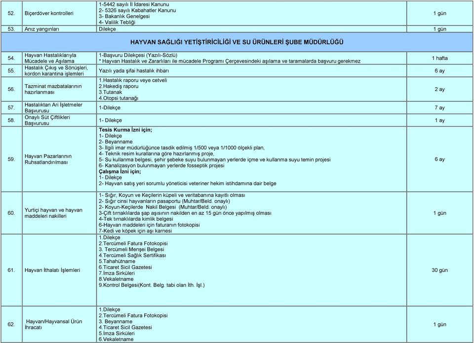 Hayvan Hastalıklarıyla Mücadele ve Aşılama Hastalık Çıkış ve Sönüşleri, kordon karantina işlemleri Tazminat mazbatalarının hazırlanması Hastalıktan Ari İşletmeler Başvurusu Onaylı Süt Çiftlikleri