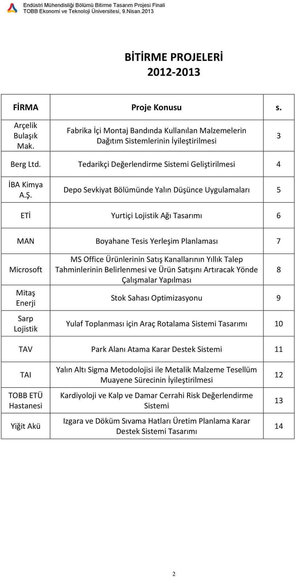 Depo Sevkiyat Bölümünde Yalın Düşünce Uygulamaları 5 ETİ Yurtiçi Lojistik Ağı Tasarımı 6 MAN Boyahane Tesis Yerleşim Planlaması 7 Microsoft Mitaş Enerji Sarp Lojistik MS Office Ürünlerinin Satış