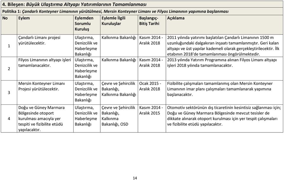 Doğu ve Güney Marmara Bölgesinde otoport kurulması amacıyla yer tespiti ve fizibilite etüdü yapılacaktır.