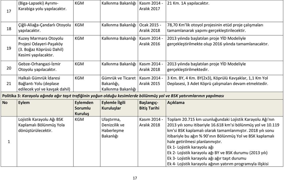 Boğaz Köprüsü Dahil) Kesimi yapılacaktır. KGM Kalkınma Aralık 206 203 yılında başlatılan proje YİD Modeliyle gerçekleştirilmekte olup 206 yılında 20 2 Gebze-Orhangazi-İzmir Otoyolu yapılacaktır.