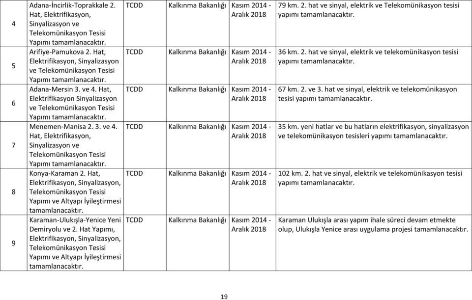 Hat, Elektrifikasyon, Sinyalizasyon, Telekomünikasyon Tesisi Yapımı ve Altyapı İyileştirmesi Karaman-Ulukışla-Yenice Yeni Demiryolu ve 2.