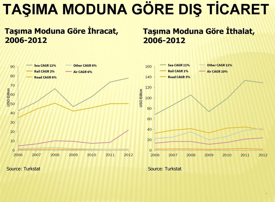 CAGR 6% Sea CAGR 11% Other CAGR 11% Rail CAGR 2% Air CAGR 6% Rail