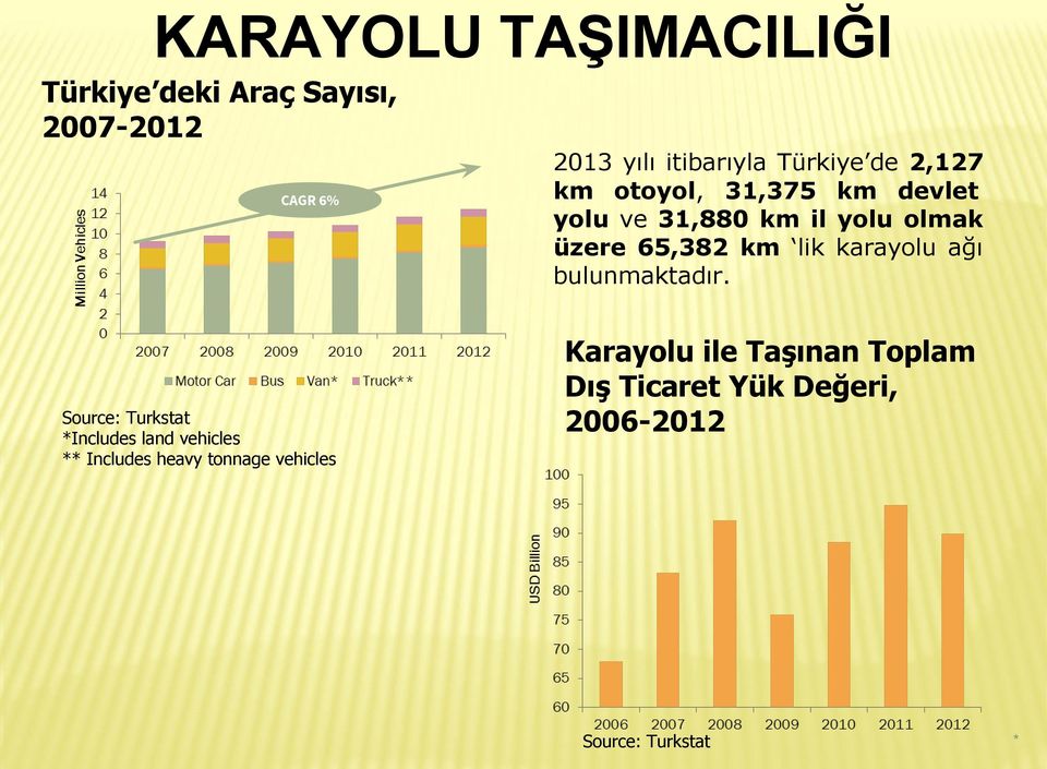 2,127 km otoyol, 31,375 km devlet yolu ve 31,880 km il yolu olmak üzere 65,382 km lik