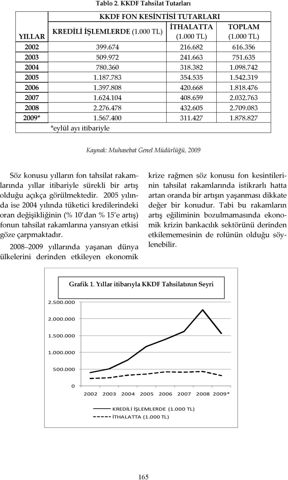 827 *eylül ayı itibariyle Kaynak: Muhasebat Genel Müdürlüğü, 2009 Söz konusu yılların fon tahsilat rakamlarında yıllar itibariyle sürekli bir artış olduğu açıkça görülmektedir.