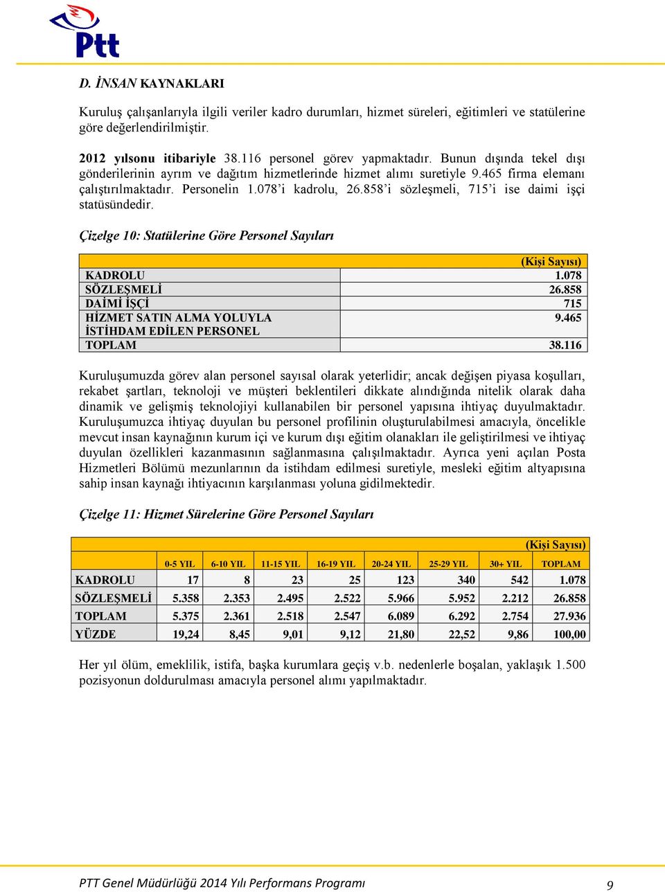 858 i sözleşmeli, 715 i ise daimi işçi statüsündedir. Çizelge 10: Statülerine Göre Personel Sayıları (KiĢi Sayısı) KADROLU 1.078 SÖZLEġMELĠ 26.858 DAĠMĠ ĠġÇĠ 715 HĠZMET SATIN ALMA YOLUYLA 9.