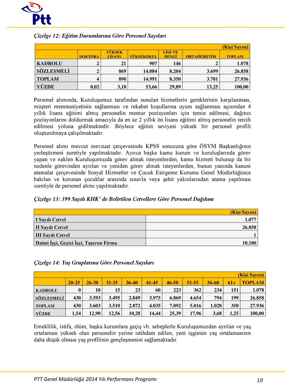 936 YÜZDE 0,02 3,18 53,66 29,89 13,25 100,00 Personel alımında, Kuruluşumuz tarafından sunulan hizmetlerin gereklerinin karşılanması, müşteri memnuniyetinin sağlanması ve rekabet koşullarına uyum