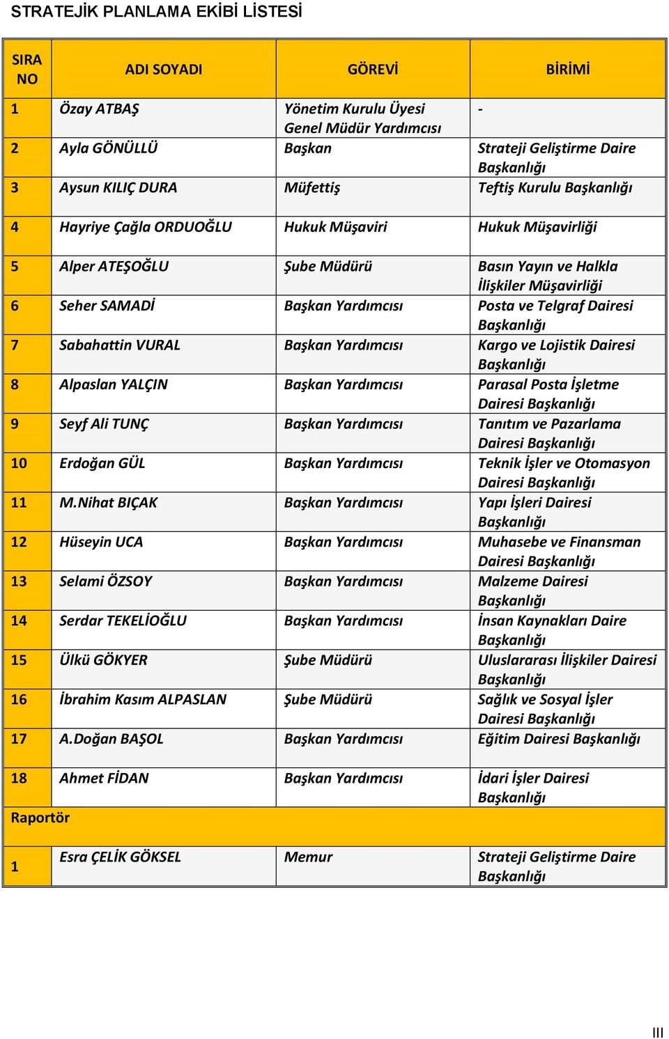 Yardımcısı Posta ve Telgraf Dairesi Başkanlığı 7 Sabahattin VURAL Başkan Yardımcısı Kargo ve Lojistik Dairesi Başkanlığı 8 Alpaslan YALÇIN Başkan Yardımcısı Parasal Posta İşletme Dairesi Başkanlığı 9