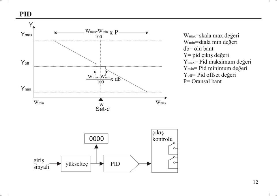 değeri Y = Pid minimum değeri Y = Pid offset değeri P= Oransal bant max min