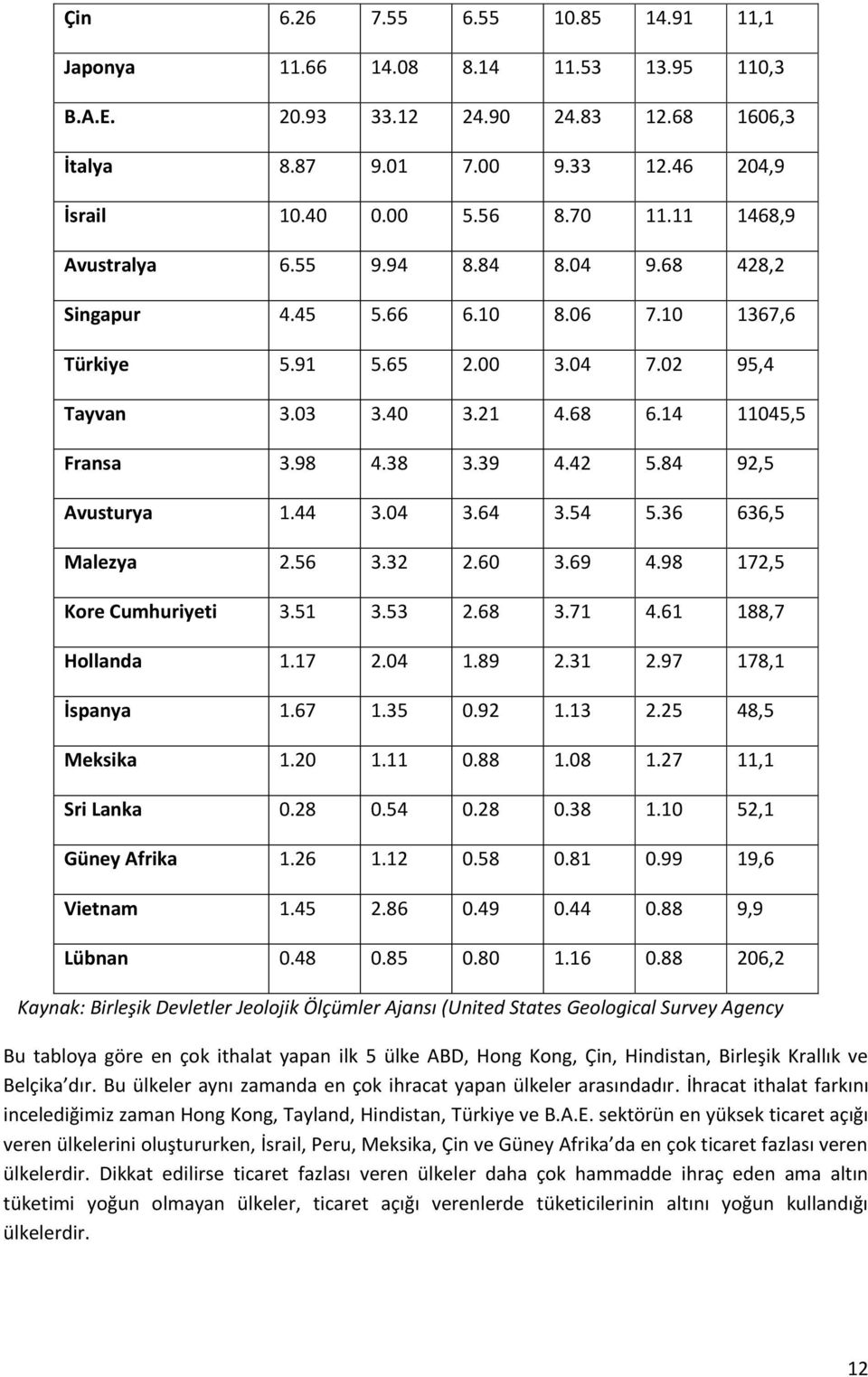 84 92,5 Avusturya 1.44 3.04 3.64 3.54 5.36 636,5 Malezya 2.56 3.32 2.60 3.69 4.98 172,5 Kore Cumhuriyeti 3.51 3.53 2.68 3.71 4.61 188,7 Hollanda 1.17 2.04 1.89 2.31 2.97 178,1 İspanya 1.67 1.35 0.