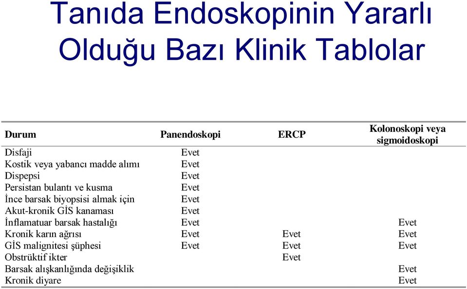 biyopsisi almak için Evet Akut-kronik GİS kanaması Evet İnflamatuar barsak hastalığı Evet Evet Kronik karın ağrısı