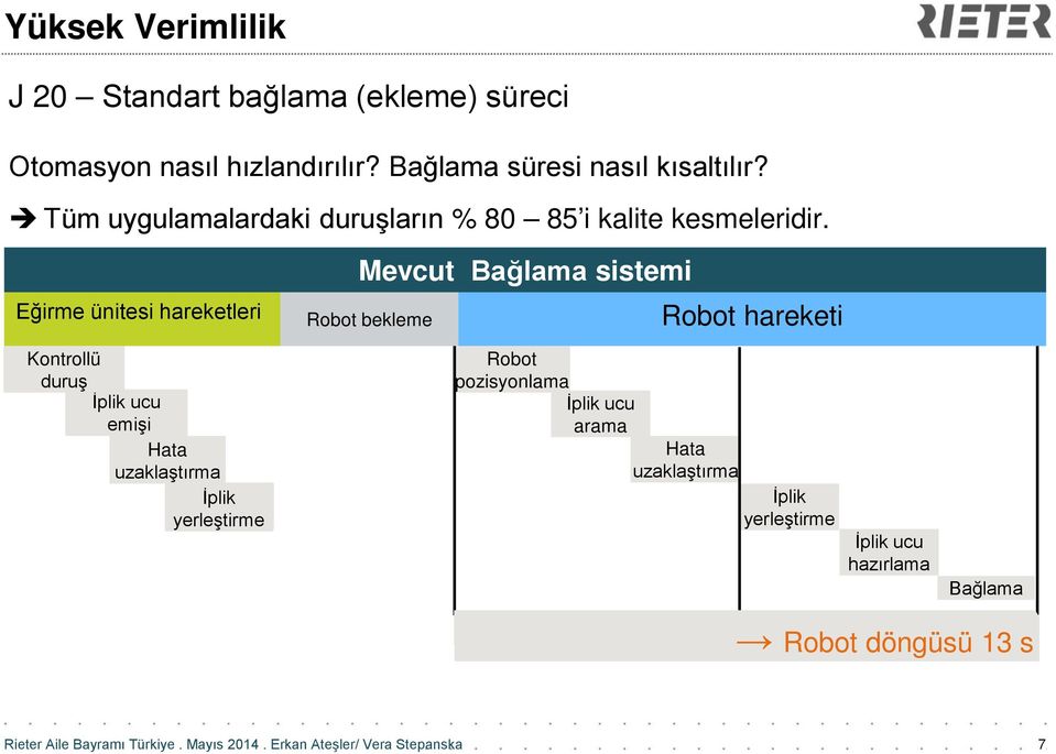 Mevcut Bağlama sistemi Eğirme ünitesi hareketleri Robot bekleme Robot hareketi Kontrollü duruş İplik ucu emişi Hata