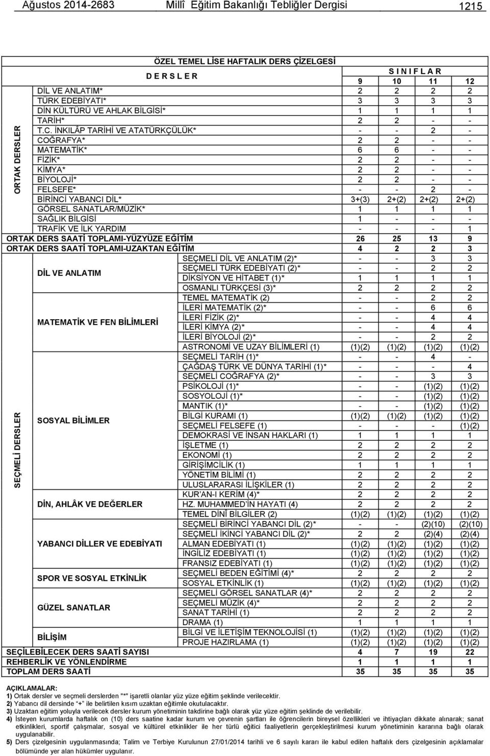 İNKILÂP TARİHİ VE ATATÜRKÇÜLÜK* - - 2 - COĞRAFYA* 2 2 - - MATEMATİK* 6 6 - - FİZİK* 2 2 - - KİMYA* 2 2 - - BİYOLOJİ* 2 2 - - FELSEFE* - - 2 - BİRİNCİ YABANCI DİL* 3+(3) 2+(2) 2+(2) 2+(2) GÖRSEL