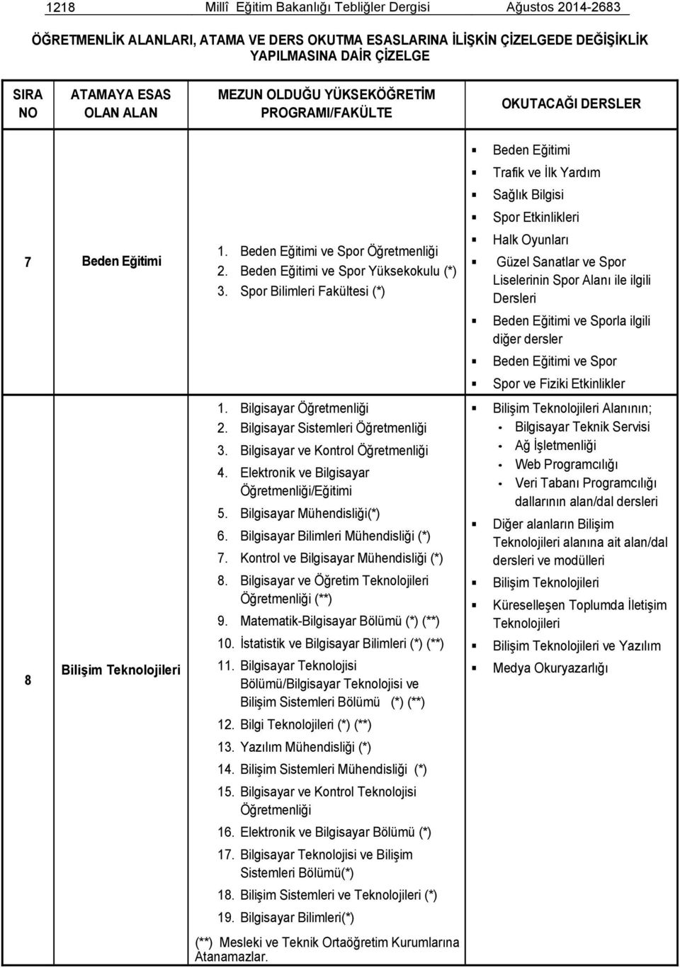 Spor Bilimleri Fakültesi (*) 1. Bilgisayar Öğretmenliği 2. Bilgisayar Sistemleri Öğretmenliği 3. Bilgisayar ve Kontrol Öğretmenliği 4. Elektronik ve Bilgisayar Öğretmenliği/Eğitimi 5.