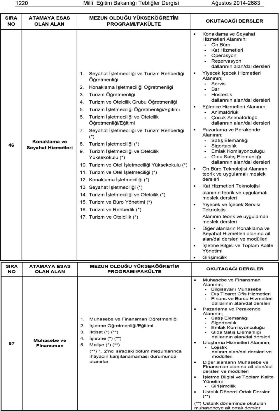 Turizm İşletmeciliği Öğretmenliği/Eğitimi 6. Turizm İşletmeciliği ve Otelcilik Öğretmenliği/Eğitimi 7. Seyahat İşletmeciliği ve Turizm Rehberliği (*) 8. Turizm İşletmeciliği (*) 9.