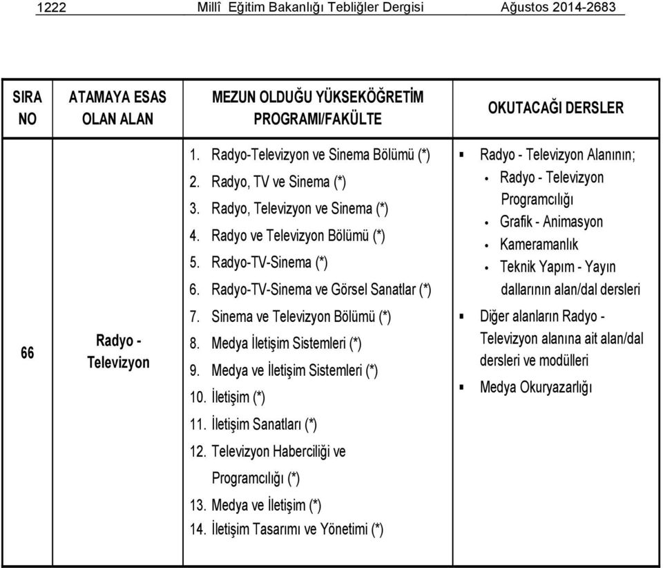 Radyo-TV-Sinema ve Görsel Sanatlar (*) Radyo - Televizyon Alanının; Radyo - Televizyon Programcılığı Grafik - Animasyon Kameramanlık Teknik Yapım - Yayın dallarının alan/dal dersleri 66 Radyo -