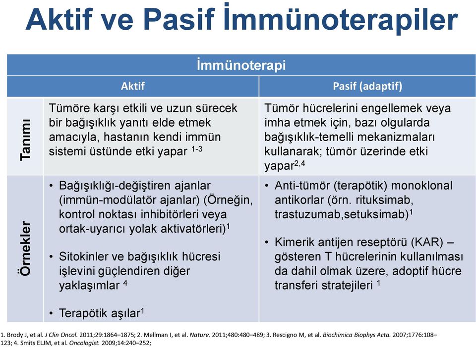 güçlendiren diğer yaklaşımlar 4 Terapötik aşılar 1 Tümör hücrelerini engellemek veya imha etmek için, bazı olgularda bağışıklık-temelli mekanizmaları kullanarak; tümör üzerinde etki yapar 2,4