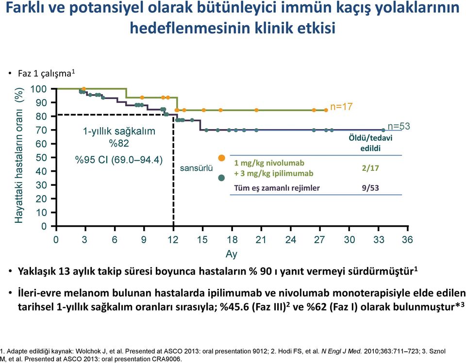 4) sansürlü 1 mg/kg nivolumab + 3 mg/kg ipilimumab Yaklaşık 13 aylık takip süresi boyunca hastaların % 90 ı yanıt vermeyi sürdürmüştür 1 İleri-evre melanom bulunan hastalarda ipilimumab ve nivolumab