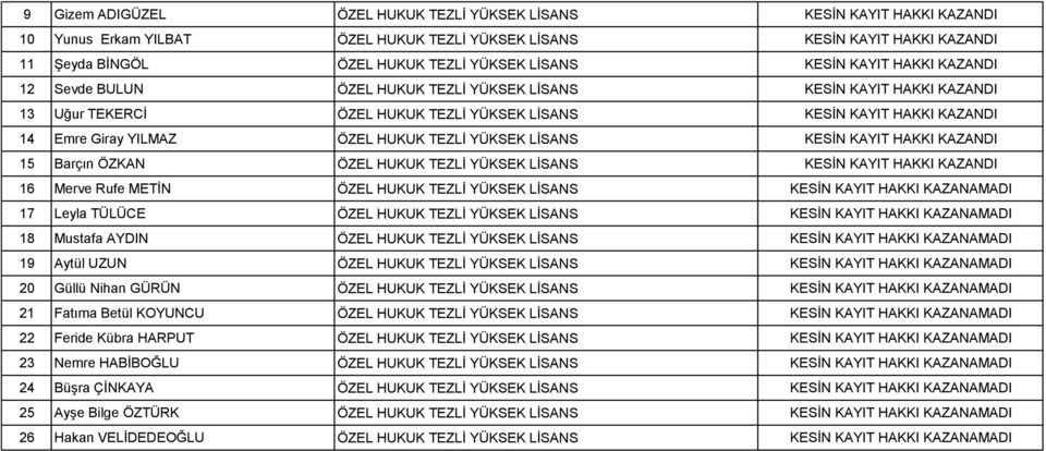 HUKUK TEZLİ YÜKSEK LİSANS KESİN KAYIT HAKKI KAZANDI 15 Barçın ÖZKAN ÖZEL HUKUK TEZLİ YÜKSEK LİSANS KESİN KAYIT HAKKI KAZANDI 16 Merve Rufe METİN ÖZEL HUKUK TEZLİ YÜKSEK LİSANS KESİN KAYIT HAKKI