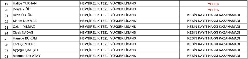 TEZLİ YÜKSEK LİSANS KESİN KAYIT HAKKI KAZANAMADI 25 Hamide BÜKÜM HEMŞİRELİK TEZLİ YÜKSEK LİSANS KESİN KAYIT HAKKI KAZANAMADI 26 Esra ŞENTEPE HEMŞİRELİK TEZLİ YÜKSEK LİSANS KESİN