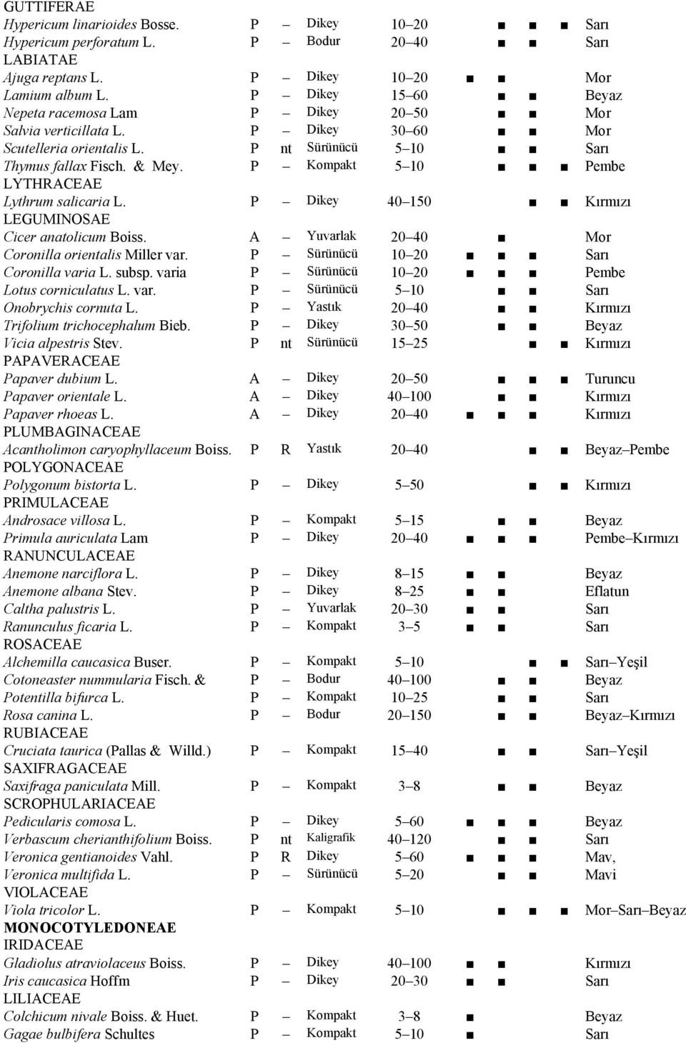 P Kompakt 5 10 Pembe LYTHRACEAE Lythrum salicaria L. P Dikey 40 150 Kırmızı LEGUMINOSAE Cicer anatolicum Boiss. A Yuvarlak 20 40 Mor Coronilla orientalis Miller var.