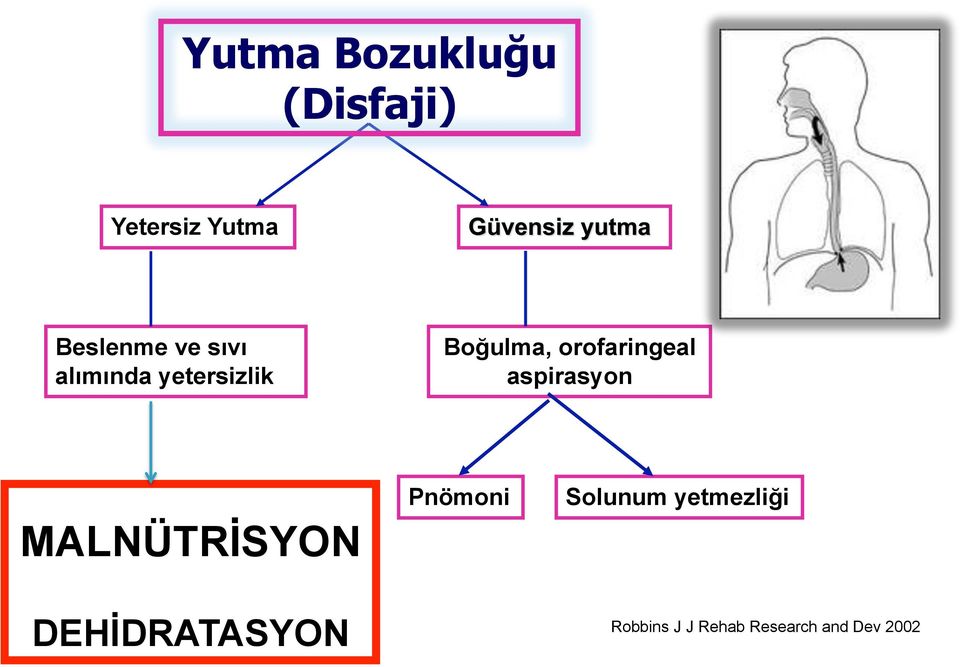 aspirasyon MALNÜTRİSYON DEHİDRATASYON Pnömoni