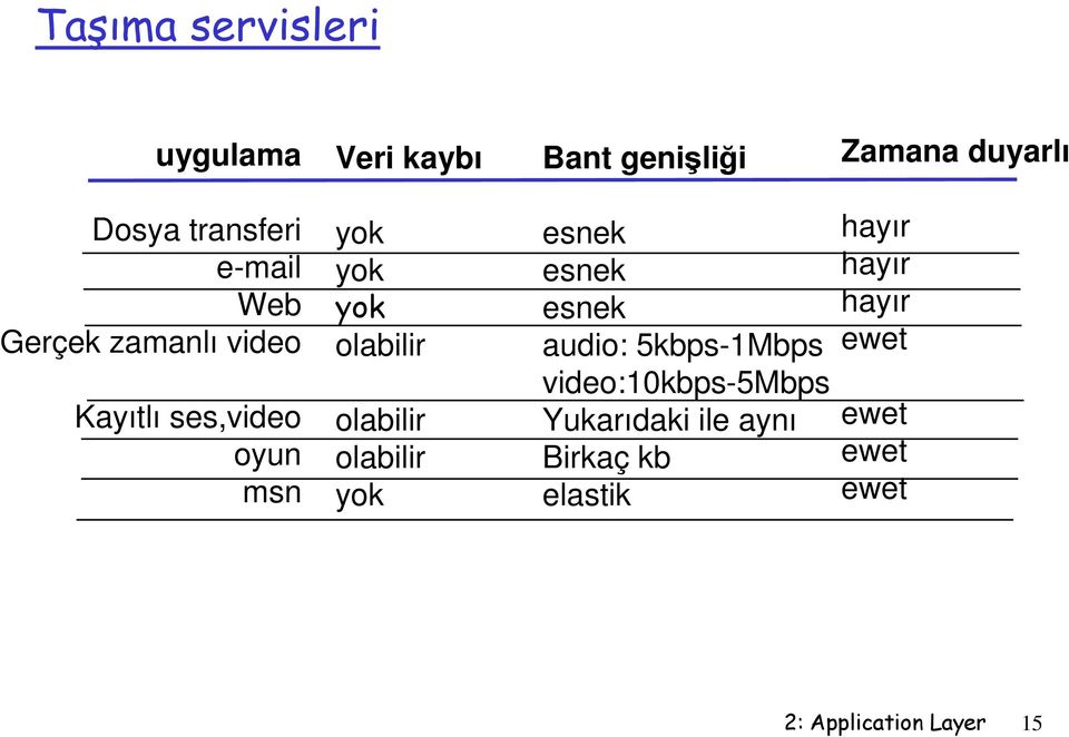 olabilir olabilir yok esnek esnek esnek audio: 5kbps-1Mbps video:10kbps-5mbps