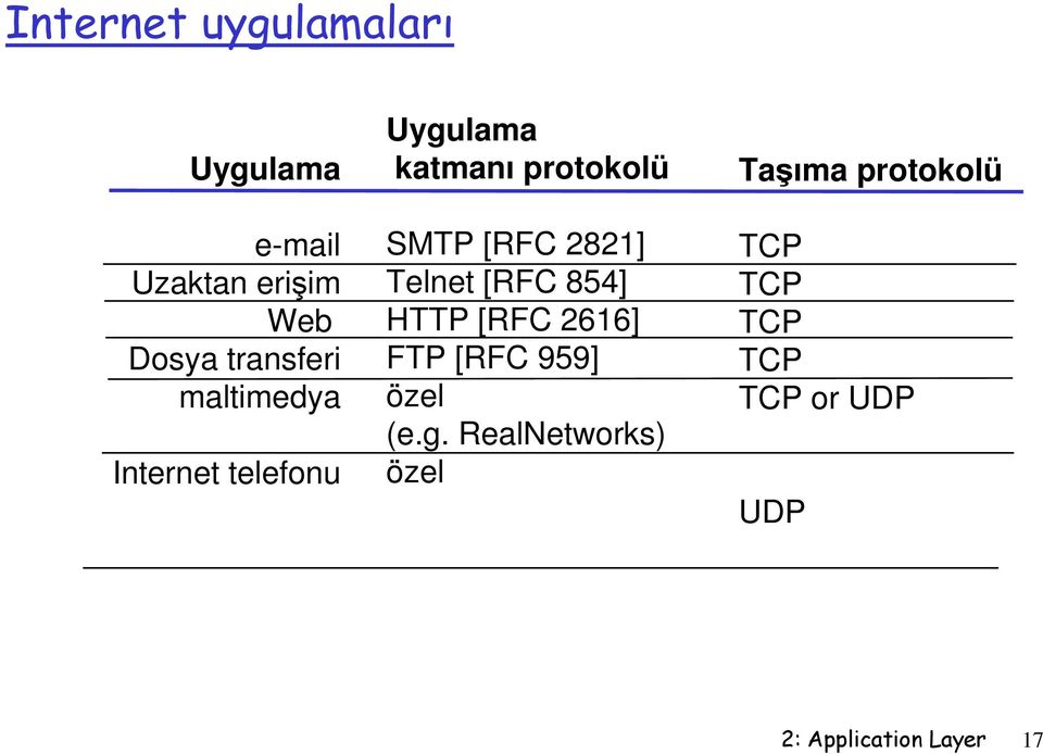Telnet [RFC 854] HTTP [RFC 2616] FTP [RFC 959] özel (e.g.
