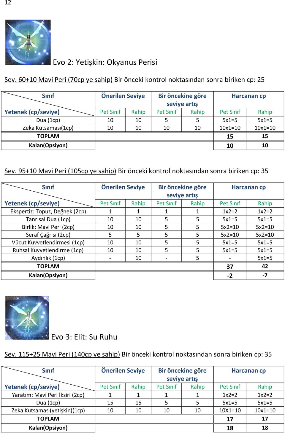 Rahip Pet Sınıf Rahip Dua (1cp) 10 10 5 5 5x1=5 5x1=5 Zeka Kutsaması(1cp) 10 10 10 10 10x1=10 10x1=10 TOPLAM 15 15 Kalan(Opsiyon) 10 10 Sev.