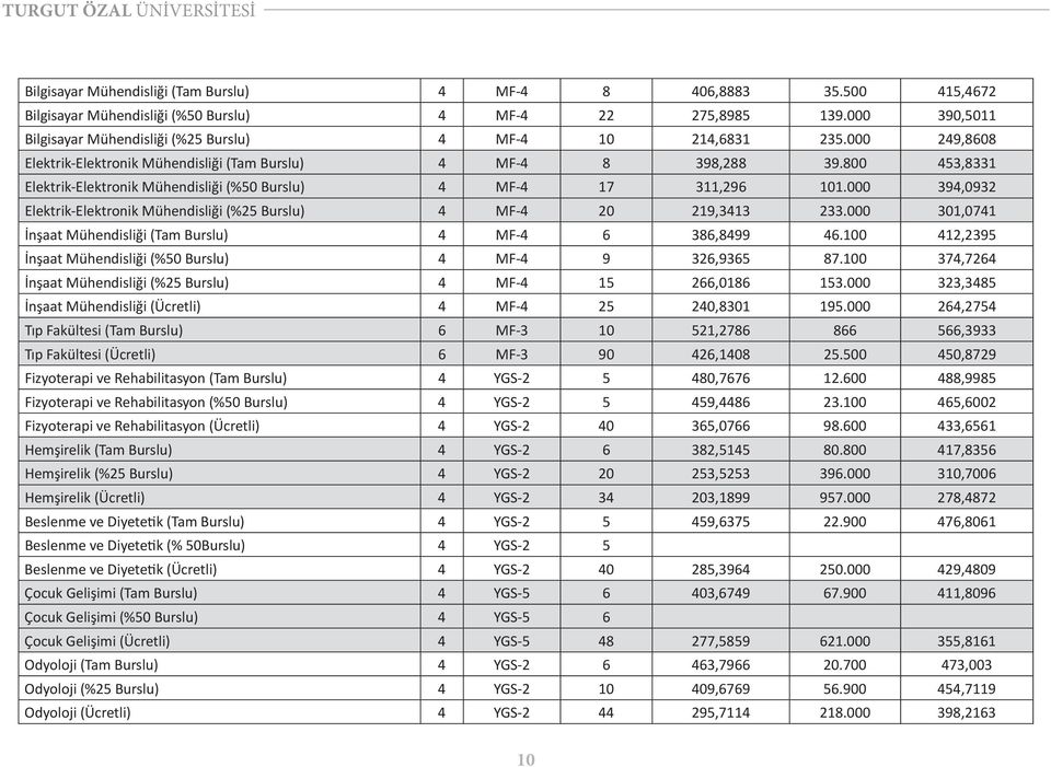 800 453,8331 Elektrik-Elektronik Mühendisliği (%50 Burslu) 4 MF-4 17 311,296 101.000 394,0932 Elektrik-Elektronik Mühendisliği (%25 Burslu) 4 MF-4 20 219,3413 233.