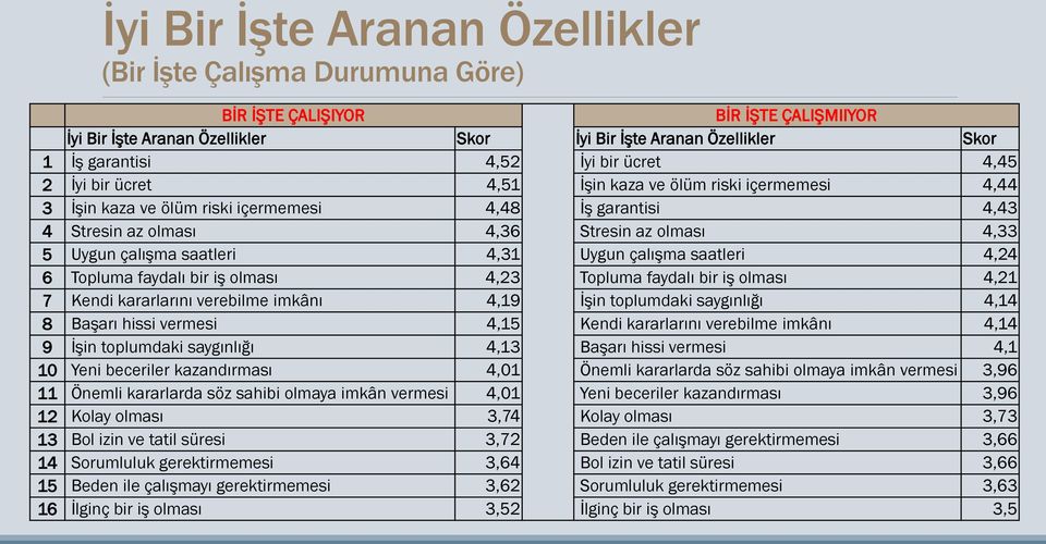 saatleri 4,31 Uygun çalışma saatleri 4,24 6 Topluma faydalı bir iş olması 4,23 Topluma faydalı bir iş olması 4,21 7 Kendi kararlarını verebilme imkânı 4,19 İşin toplumdaki saygınlığı 4,14 8 Başarı