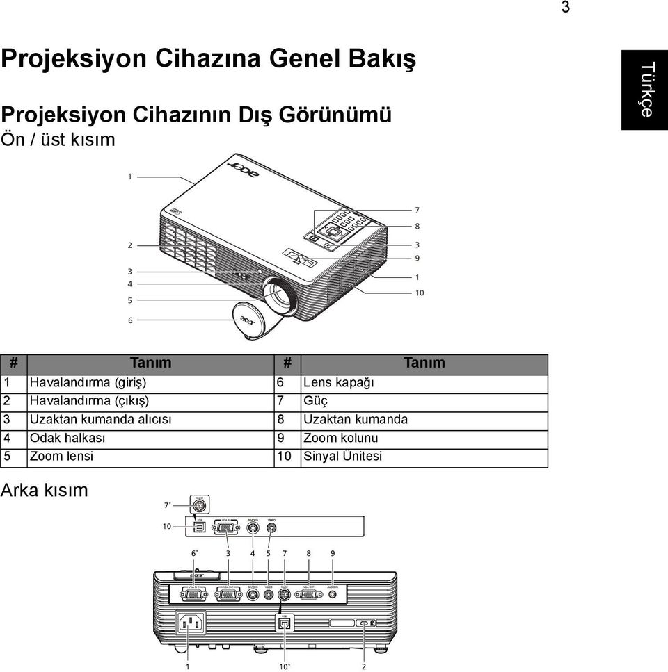 Havalandırma (çıkış) 7 Güç 3 Uzaktan kumanda alıcısı 8 Uzaktan kumanda 4 Odak