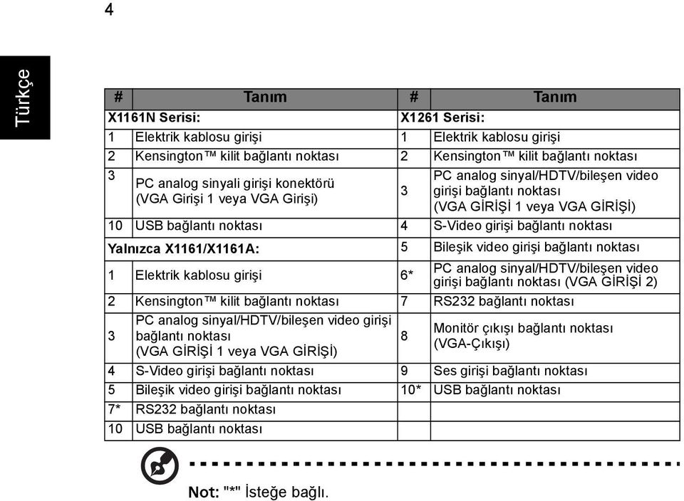 Yalnızca X1161/X1161A: 5 Bileşik video girişi bağlantı noktası 1 Elektrik kablosu girişi 6* PC analog sinyal/hdtv/bileşen video girişi bağlantı noktası (VGA GİRİŞİ 2) 2 Kensington kilit bağlantı