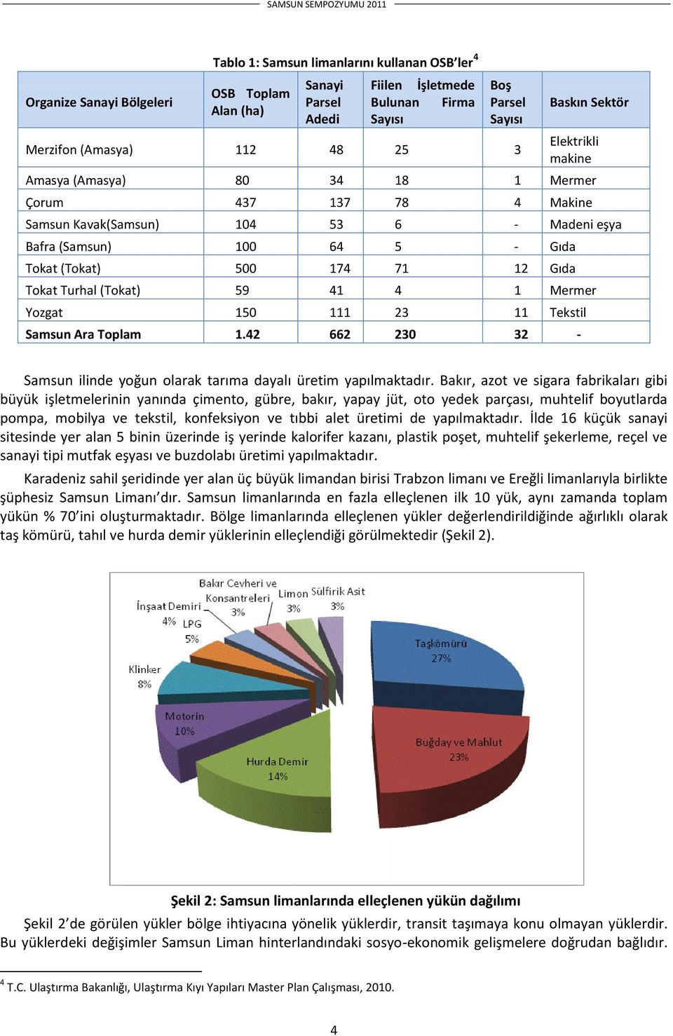 Tokat Turhal (Tokat) 59 41 4 1 Mermer Yozgat 150 111 23 11 Tekstil Samsun Ara Toplam 1.42 662 230 32 - Samsun ilinde yoğun olarak tarıma dayalı üretim yapılmaktadır.