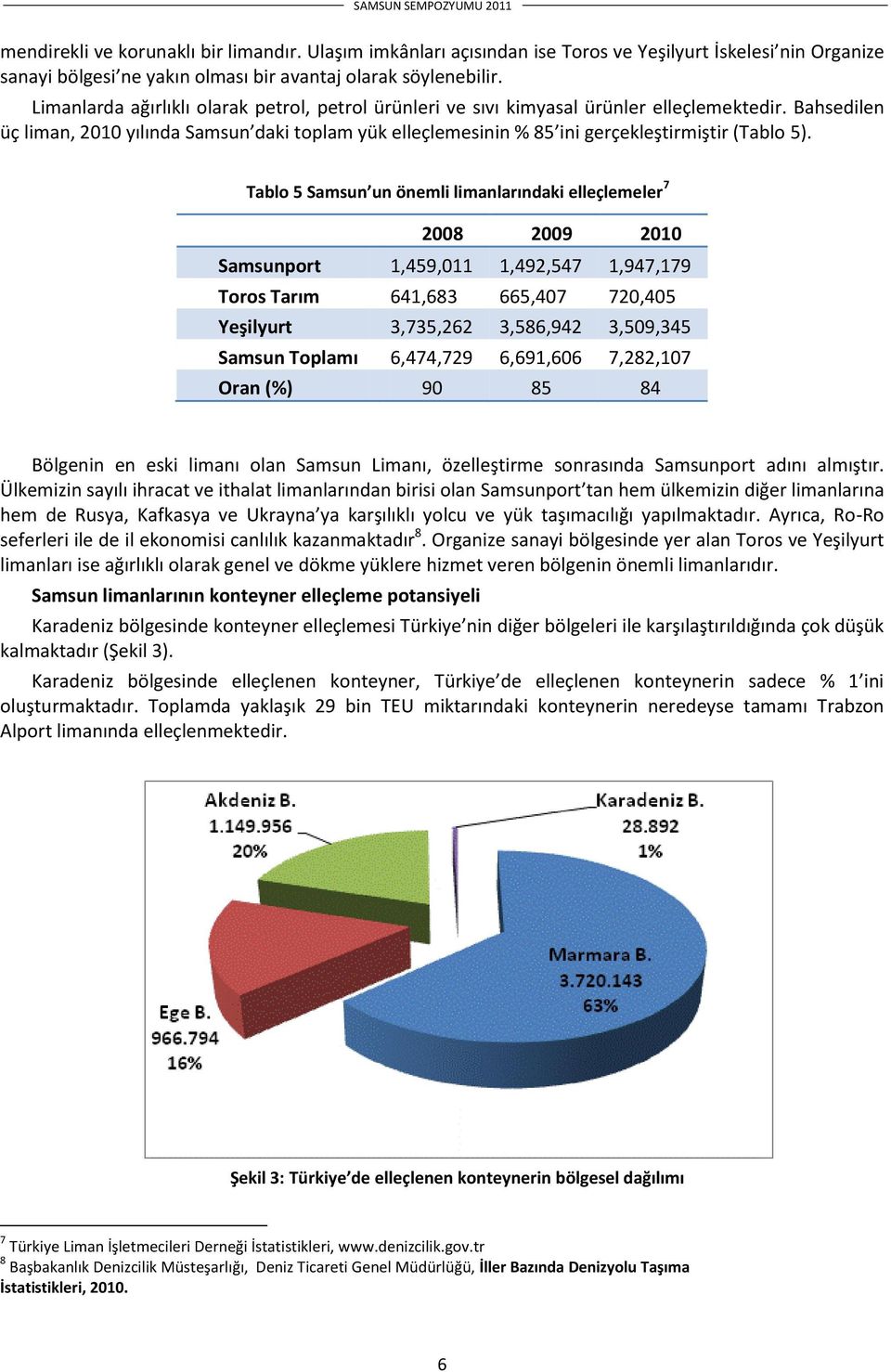 Bahsedilen üç liman, 2010 yılında Samsun daki toplam yük elleçlemesinin % 85 ini gerçekleştirmiştir (Tablo 5).