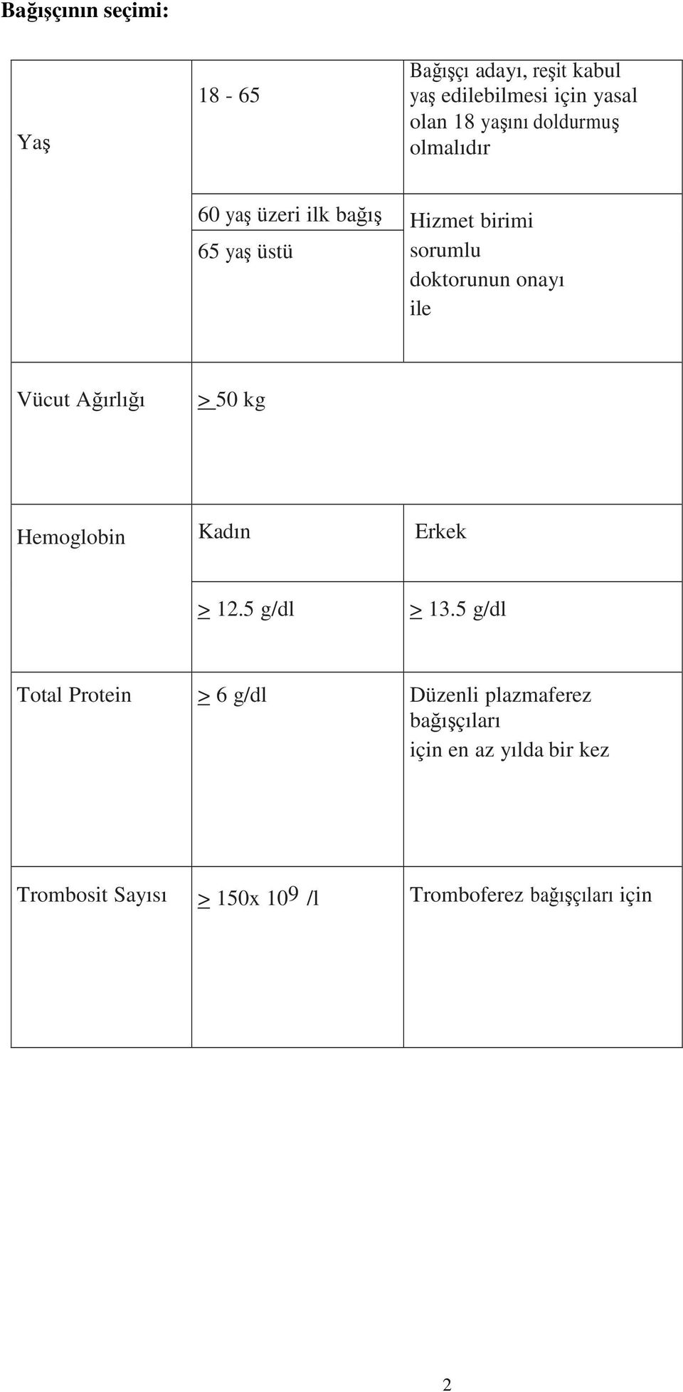 Vücut Ağırlığı > 50 kg Hemoglobin Kadın Erkek > 12.5 g/dl > 13.