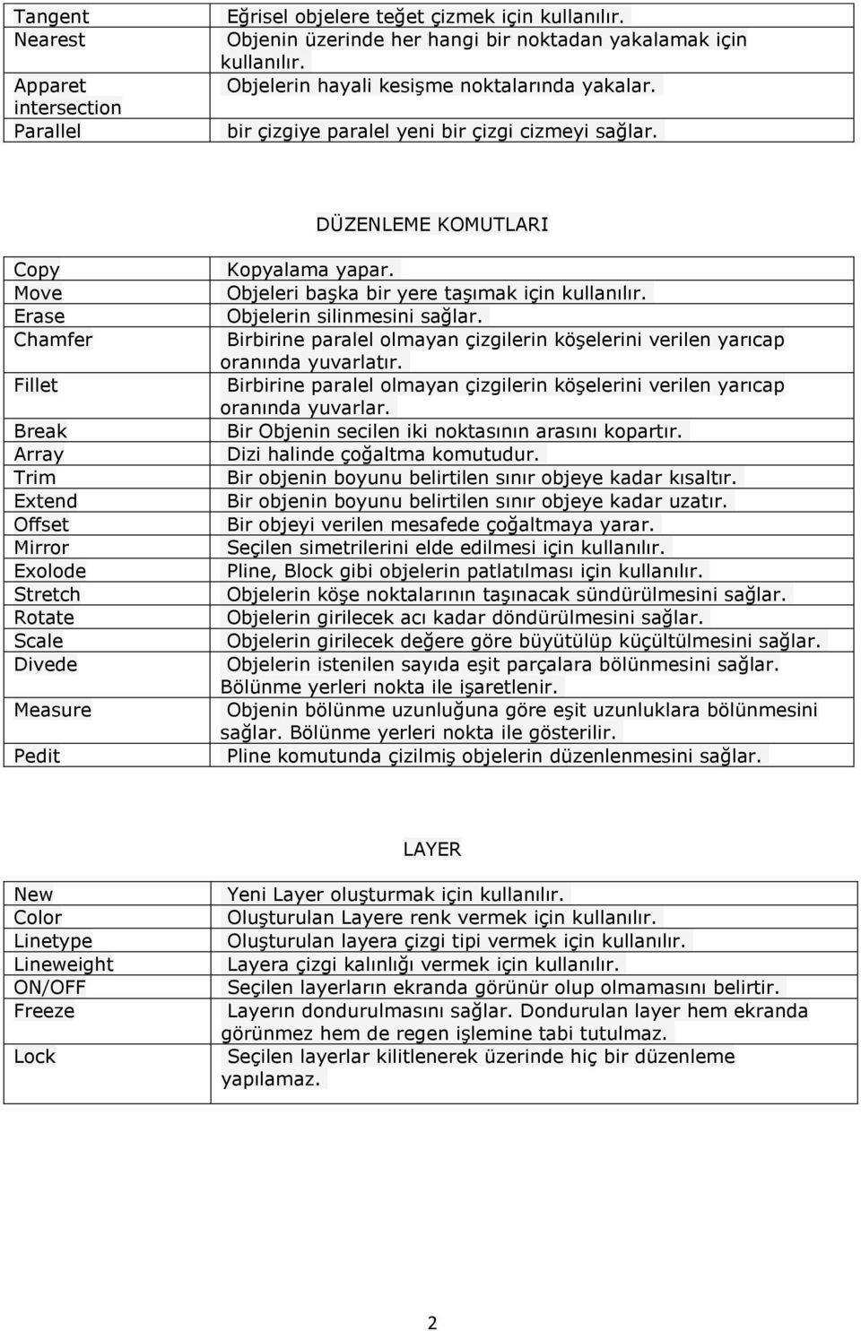 DÜZENLEME KOMUTLARI Copy Move Erase Chamfer Fillet Break Array Trim Extend Offset Mirror Exolode Stretch Rotate Scale Divede Measure Pedit Kopyalama yapar.