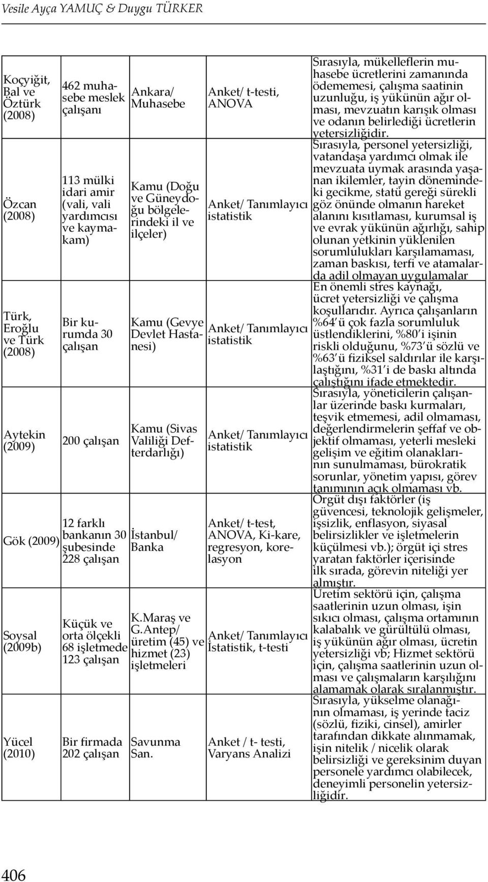 Anket/ Tanımlayıcı istatistik Kamu (Sivas Valiliği Defterdarlığı) 12 farklı Gök (2009) bankanın 30 İstanbul/ şubesinde Banka 228 çalışan Soysal (2009b) Yücel (2010) Küçük ve orta ölçekli 68 işletmede